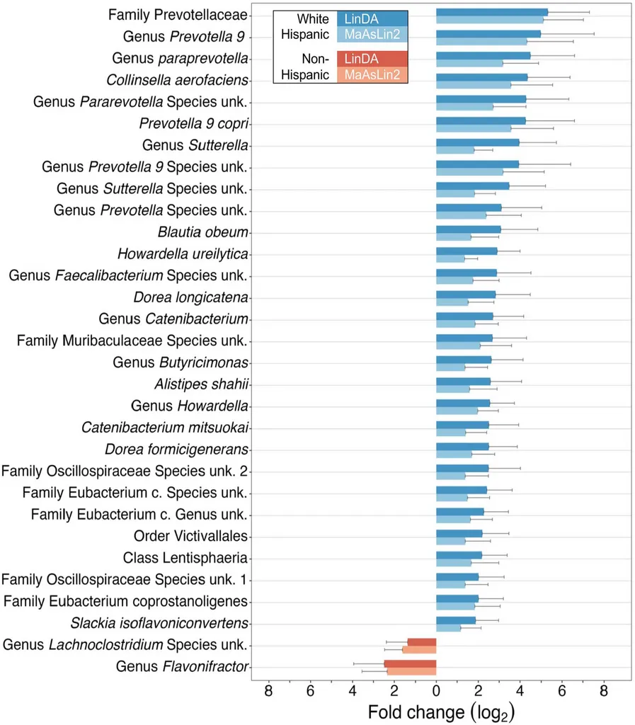 Differential abundance results. Prevotellaceae is enriched ~5x in White Hispanic patients relative to White Non-Hispanic patients, consistent across both LinDA and MaAsLin2.