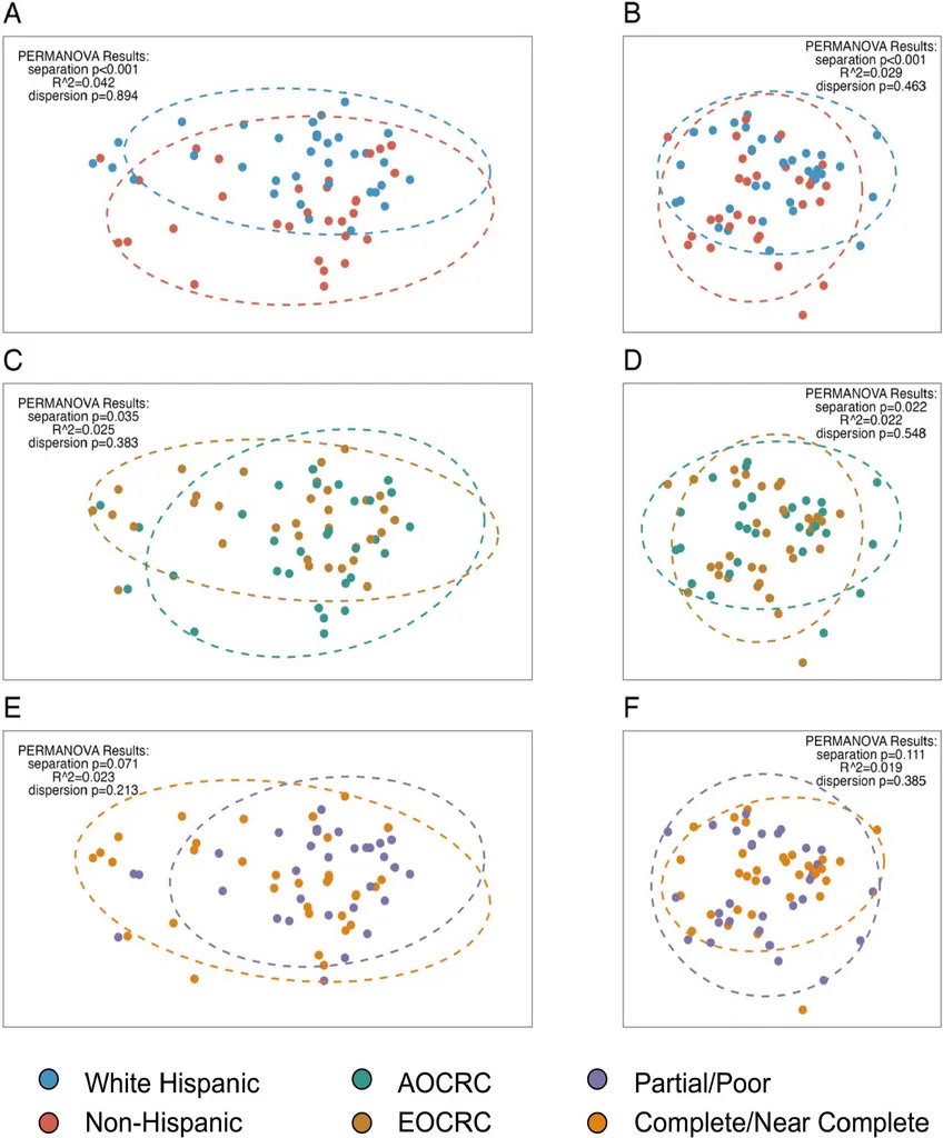 Beta diversity ordination (PCoA). Community-level separation by ethnicity is visible across both Bray-Curtis and Aitchison distance metrics.