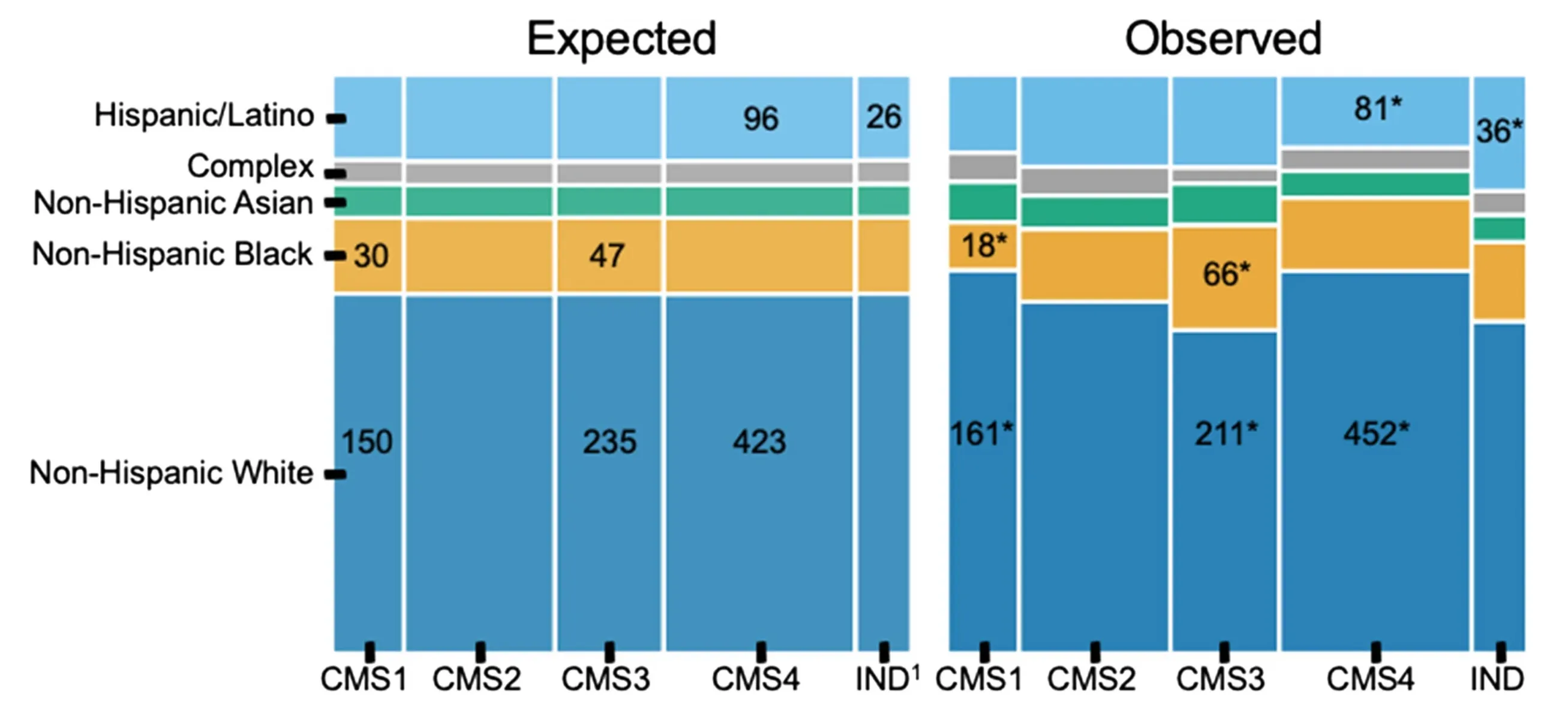 Expected vs. observed CMS subtype distributions by imputed racial/ethnic category. Panel area is proportional to patient counts; findings with absolute standardized residuals greater than 1.96 are marked with an asterisk.