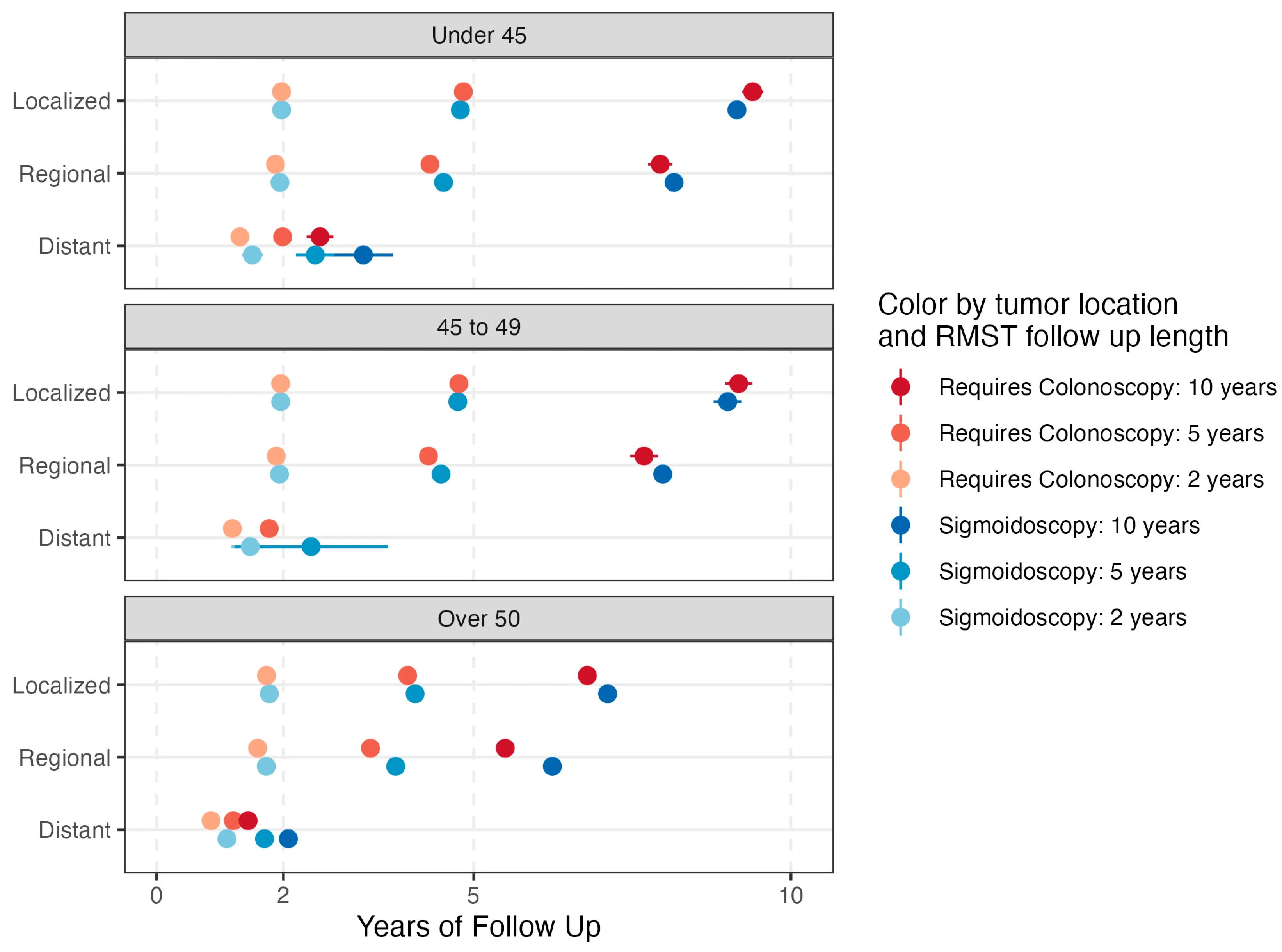 RMST forest plot with Bonferroni-adjusted 99.8% confidence intervals, stratified by age group, stage, and tumor location. Overlapping intervals for localized disease indicate comparable survival; divergence at regional and distant stages favors sigmoid-visible tumors.