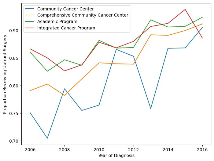 Proportion receiving upfront surgery by facility type over time