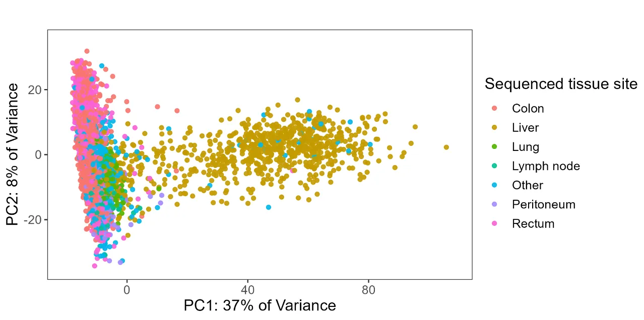 PCA of batch-corrected RNA-seq counts labeled by tissue site. After removing assay version effects, tissue site emerges as the primary source of variation.