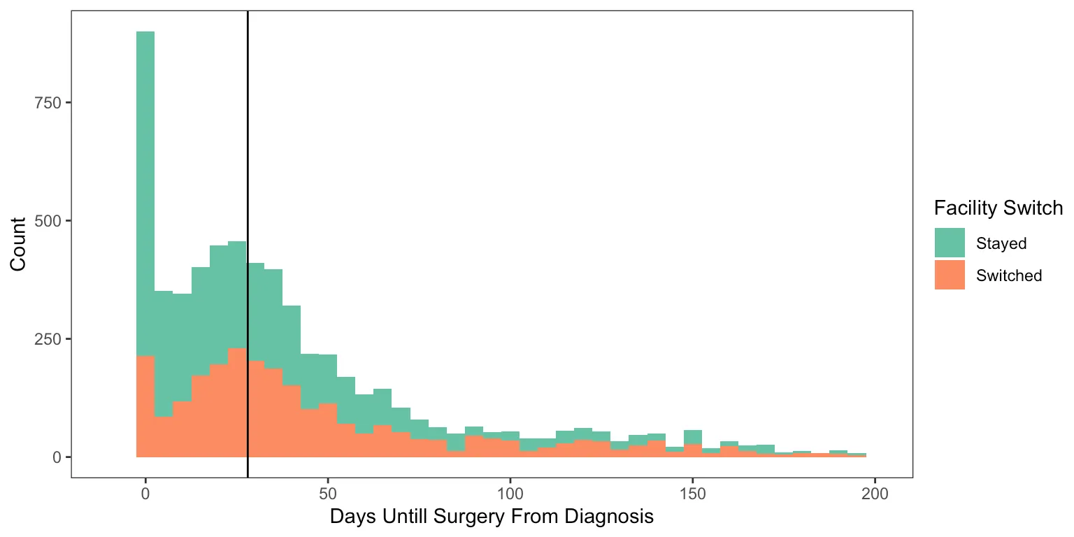 Surgery delay distribution by facility switching status