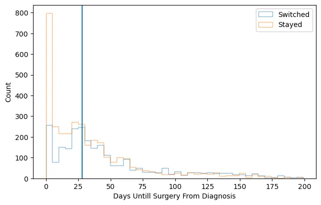 Surgery delay distribution by facility switching status